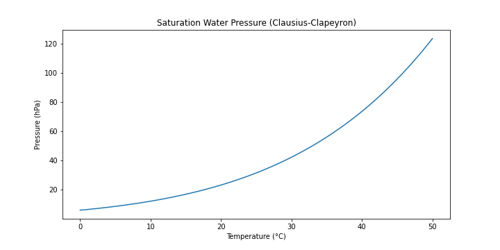 Saturated Water Pressure (Clausius-Clapeyron)