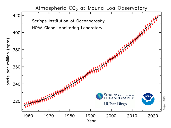 Atmospheric $CO_2$ at Mauna Loa Observatory