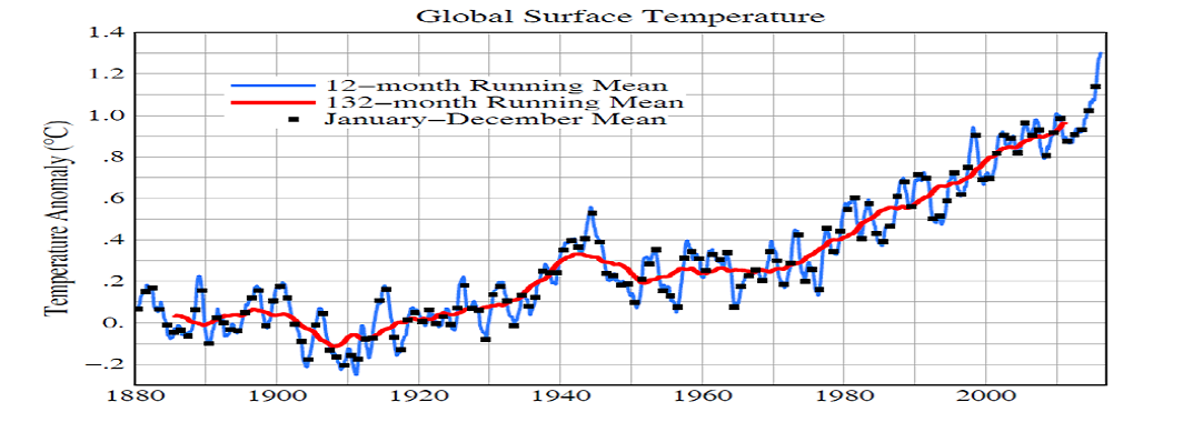 Global Surface Temperature