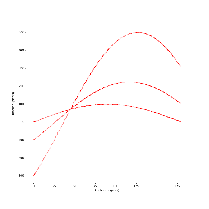 Hough Curves