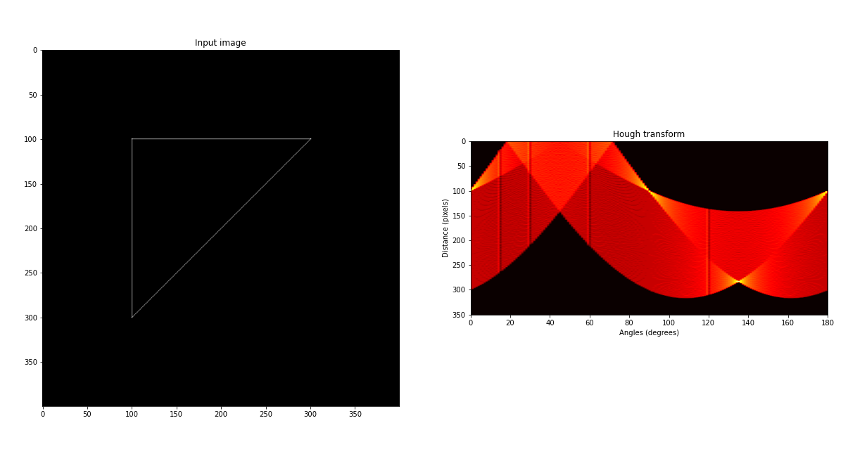 Triangle Hough Transform