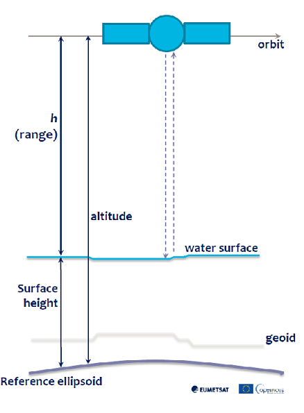 radar altimetry