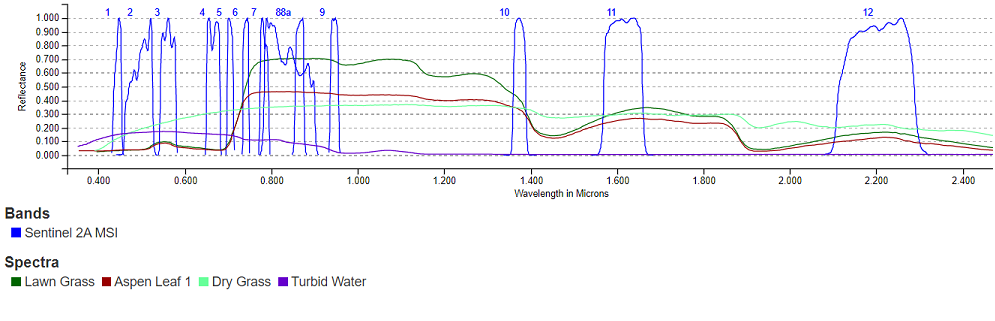 Sentinel-2 spectral bands